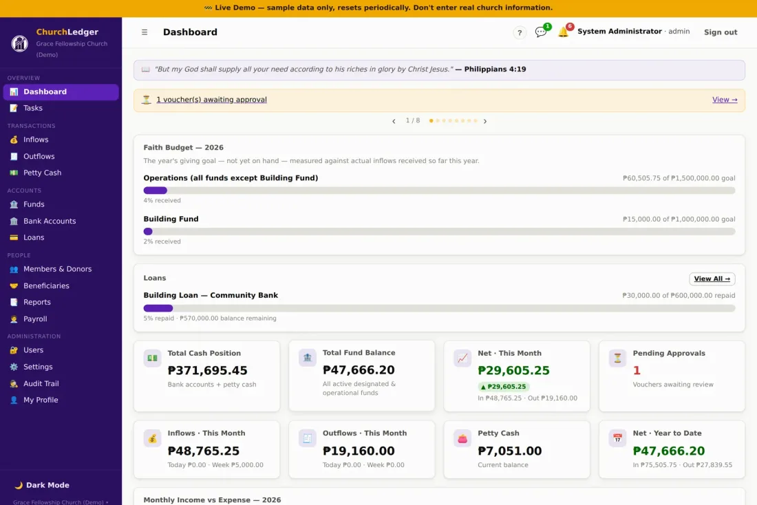 ChurchLedger dashboard: Faith Budget progress, total cash position, fund balances, pending approvals, and income versus expense